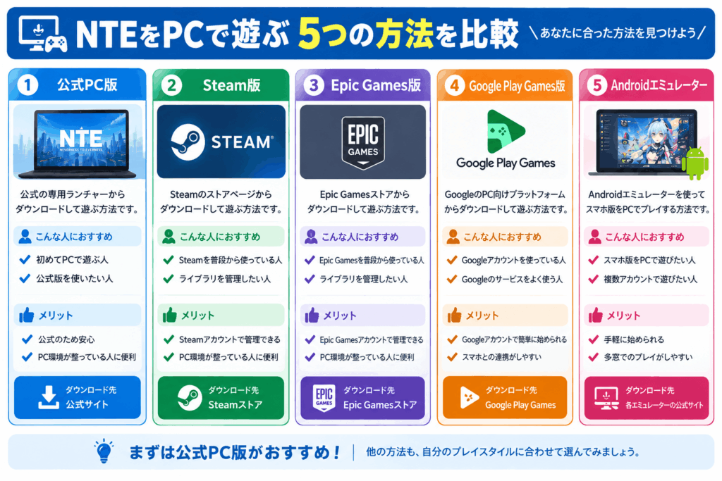 『NTE: Neverness to Everness』をPCでプレイする5つの方法