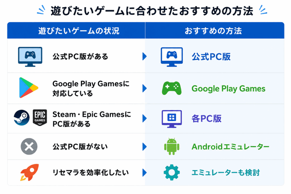 遊びたいゲームに合わせたおすすめの方法